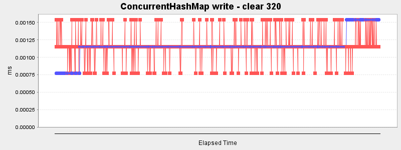 ConcurrentHashMap write - clear 320